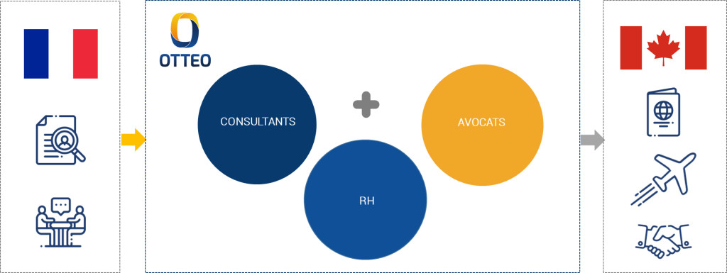 Fonctionnement de notre offre RH-SOLUTIONS CANADA